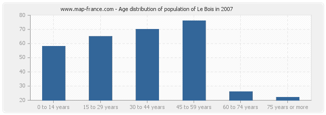 Age distribution of population of Le Bois in 2007